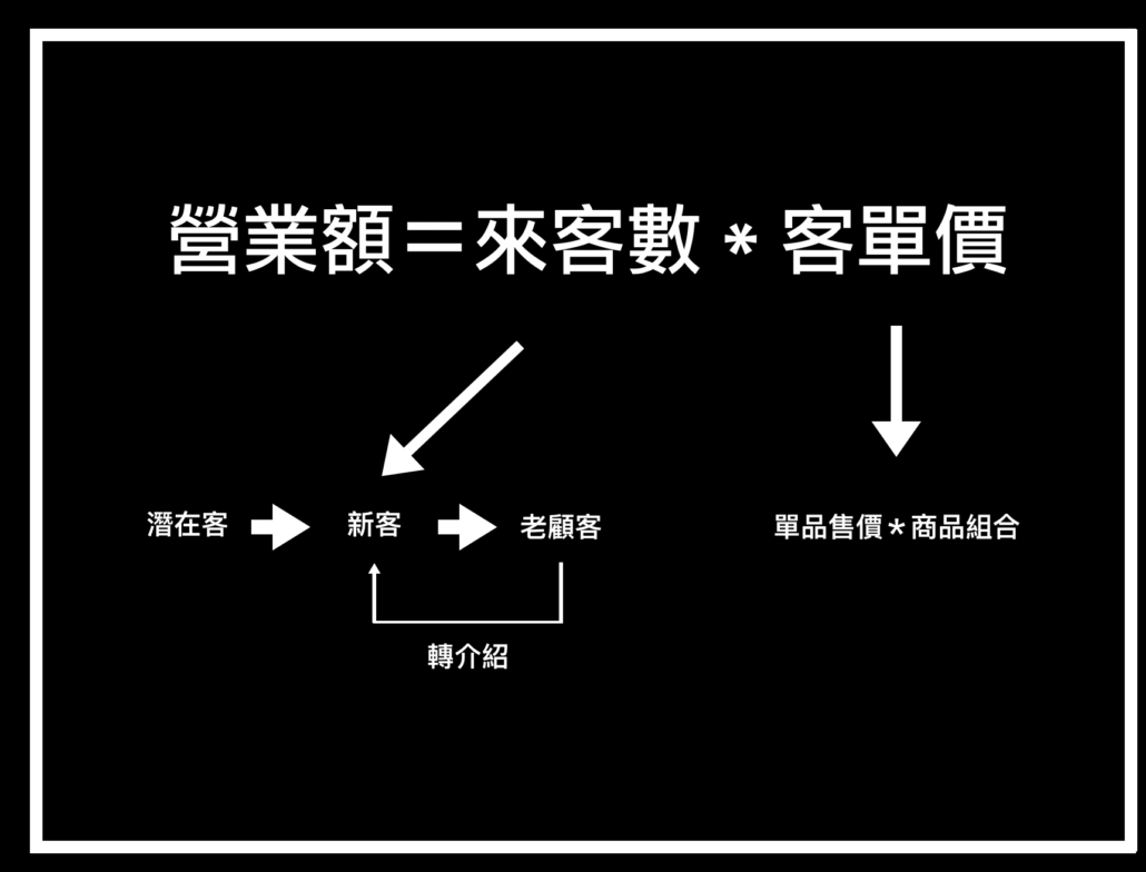 案例分享：透過評論管理提升營業額的實例