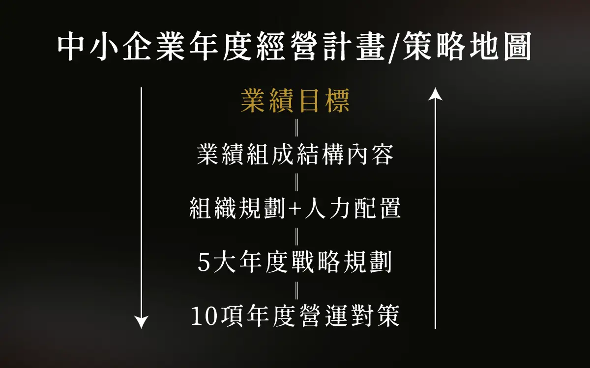 中小企業年度計畫